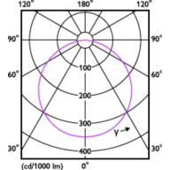 Light Distribution Diagram - DN016B LED12/CW 15W 100-240V D125 RD ND