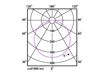 Light Distribution Diagram - DN016B LED12/CW 15W 100-240V D125 RD ND