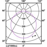 Light Distribution Diagram - DN016B LED20/CW 20W 100-240V D125 RD ND