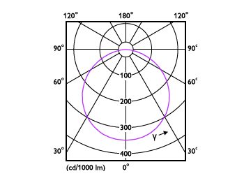Light Distribution Diagram - DN016B LED8/NW 10W 100-240V D90 RD ND