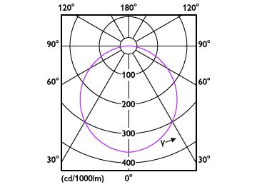 Light Distribution Diagram - DN016B LED12/NW 15W 127V D125 RD DIM