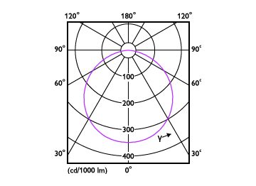 Light Distribution Diagram - DN016B LED12/NW 15W 100-240V D125 RD ND