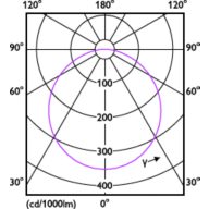 Light Distribution Diagram - DN016B LED20/NW 20W 100-240V D125 RD ND