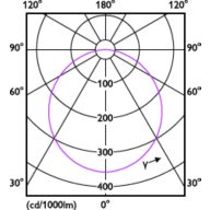 Light Distribution Diagram - DN016B LED12/WW 15W 127V D125 RD DIM
