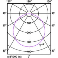 Light Distribution Diagram - DN016B LED12/WW 15W 100-240V D125 RD ND
