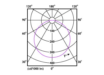 Light Distribution Diagram - DN016B LED12/WW 15W 100-240V D125 RD ND