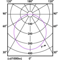 Light Distribution Diagram - DN016B LED20/WW 20W 100-240V D125 RD ND