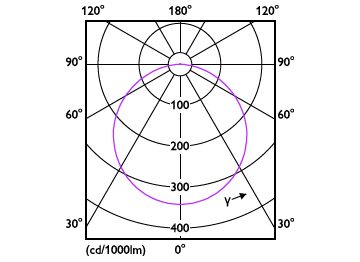 Light Distribution Diagram - DN020B G3 LED9/CW 10.5W 220-240V D150 GM