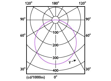 Light Distribution Diagram - DN020B G3 LED3/CW 3.5W 220-240V D80 GM