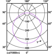 Light Distribution Diagram - DN020B G3 LED6/CW 7W 220-240V D100 GM