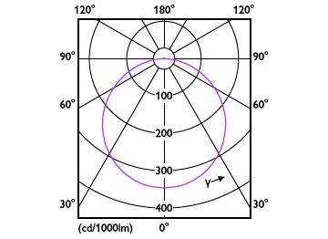 Light Distribution Diagram - DN020B G3 LED6/CW 7W 220-240V D125 GM