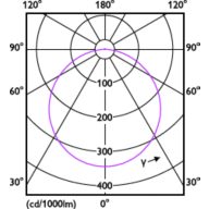 Light Distribution Diagram - DN020B G3 LED9/NW 10.5W 220-240V D150 GM