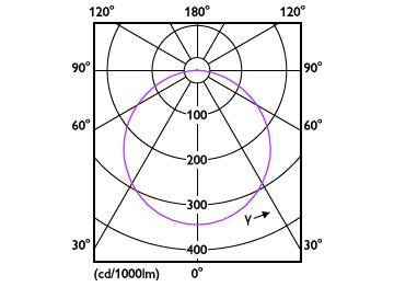Light Distribution Diagram - DN020B G3 LED9/NW 10.5W 220-240V D150 GM