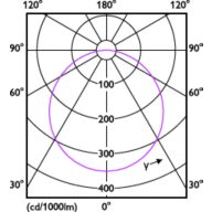 Light Distribution Diagram - DN020B G3 LED3/NW 3.5W 220-240V D80 GM