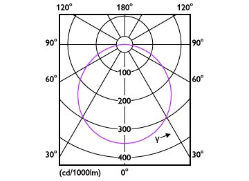 Light Distribution Diagram - DN020B G3 LED3/NW 3.5W 220-240V D80 GM