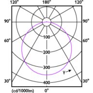 Light Distribution Diagram - DN020B G3 LED4/NW 4.5W 220-240V D90 GM