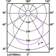 Light Distribution Diagram - DN020B G3 LED6/NW 7W 220-240V D125 GM