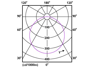 Light Distribution Diagram - DN020B G3 LED6/NW 7W 220-240V D125 GM