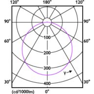 Light Distribution Diagram - DN020B G3 LED6/WW 7W 220-240V D100 GM