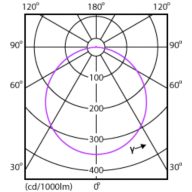 Light Distribution Diagram - DN027B G3 LED12/CW 12W 220-240V D150 RU