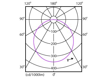Light Distribution Diagram - DN027B G3 LED12/CW 12W 220-240V D150 RD