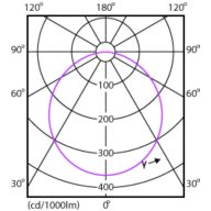 Light Distribution Diagram - DN027B G3 LED12/CW 12W 220-240V L150 RU