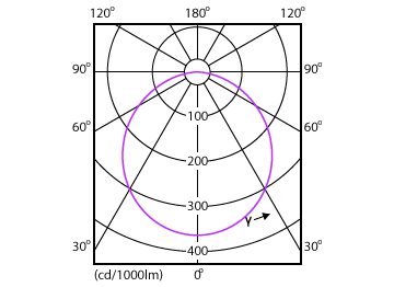 Light Distribution Diagram - DN027B G3 LED12/CW 12W 220-240V L150 SQ