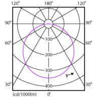 Light Distribution Diagram - DN027B G3 LED12/NW 12W 220-240V D150 RD