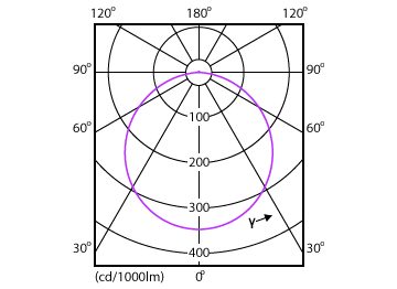 Light Distribution Diagram - DN027B G3 LED12/NW 12W 220-240V D150 RD