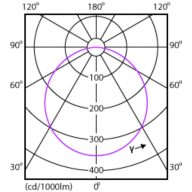 Light Distribution Diagram - DN027B G3 LED12/NW 12W 220-240V L150 RU