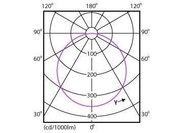 Light Distribution Diagram - DN027B G3 LED12/NW 12W 220-240V L150 RU