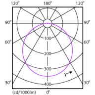 Light Distribution Diagram - DN027B G3 LED12/WW 12W 220-240V D150 RU