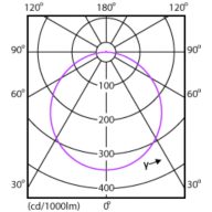Light Distribution Diagram - DN027B G3 LED15/CW 15W 220-240 D175 RD