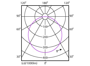 Light Distribution Diagram - DN027B G3 LED15/NW 15W 220V D175 RU