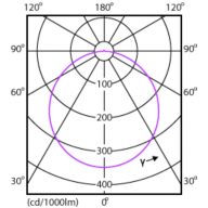 Light Distribution Diagram - DN027B G3 LED15/WW 15W 220-240 D175 RD
