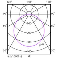 Light Distribution Diagram - DN027B G3 LED20/CW 19W 220-240V D200 RD