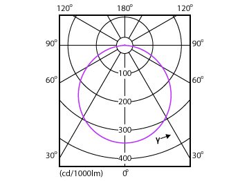 Light Distribution Diagram - DN027B G3 LED20/CW 19W 220-240V D200 RD