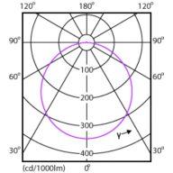 Light Distribution Diagram - DN027B G3 LED20/NW 19W 220-240V D200 RD