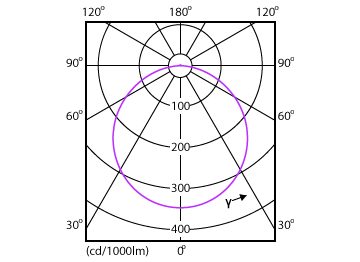 Light Distribution Diagram - DN027B G3 LED20/WW 19W 220-240V D200 RD
