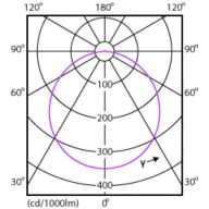 Light Distribution Diagram - DN027B G3 LED6/CW 6W 220-240V D100 RD