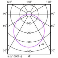 Light Distribution Diagram - DN027B G3 LED6/CW 6W 220-240V D90 RD