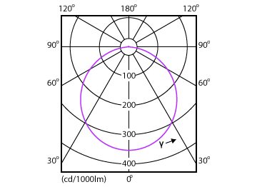 Light Distribution Diagram - DN027B G3 LED6/CW 6W 220-240V D90 RU