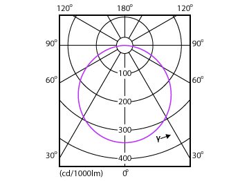 Light Distribution Diagram - DN027B G3 LED6/CW 6W 220-240V L100 RU