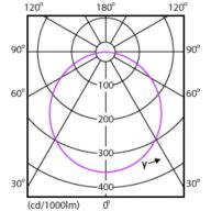 Light Distribution Diagram - DN027B G3 LED6/NW 6W 220-240V D90 RU