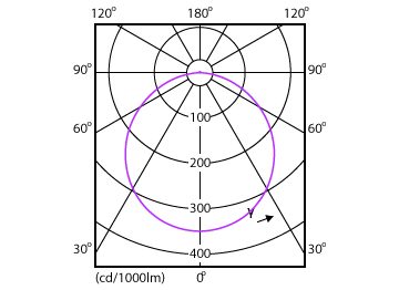 Light Distribution Diagram - DN027B G3 LED6/WW 6W 220-240V D100 RD