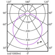 Light Distribution Diagram - DN027B G3 LED6/WW 6W 220-240V D90 RD