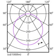 Light Distribution Diagram - DN027B G3 LED9/CW 9W 220-240V D125 RU