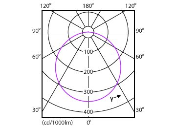 Light Distribution Diagram - DN027B G3 LED9/CW 9W 220-240V D125 RU