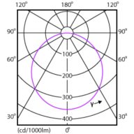 Light Distribution Diagram - DN027B G3 LED9/CW 9W 220-240V L125 SQ