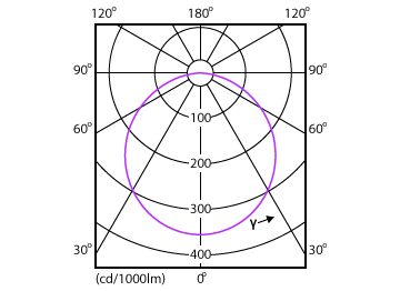 Light Distribution Diagram - DN027B G3 LED9/CW 9W 220-240V L125 RU